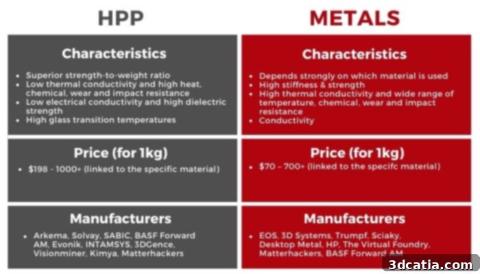 Infographic summarizing key distinctions and commonalities between High-Performance Polymers and Metals in 3D Printing
