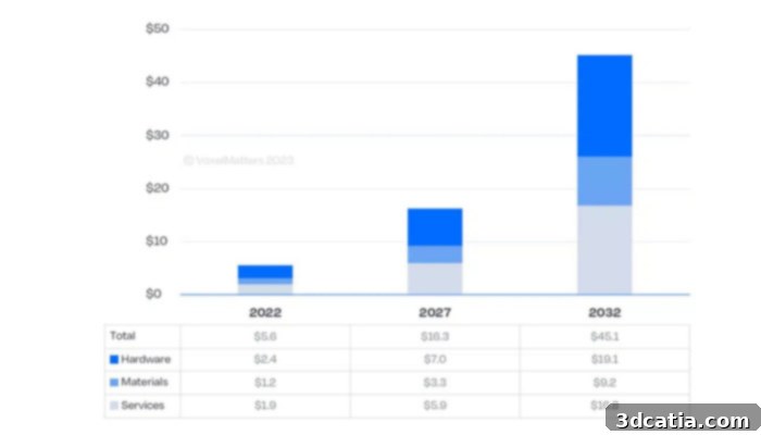 Additive Manufacturing Polymer Market Revenue Forecast by Segment