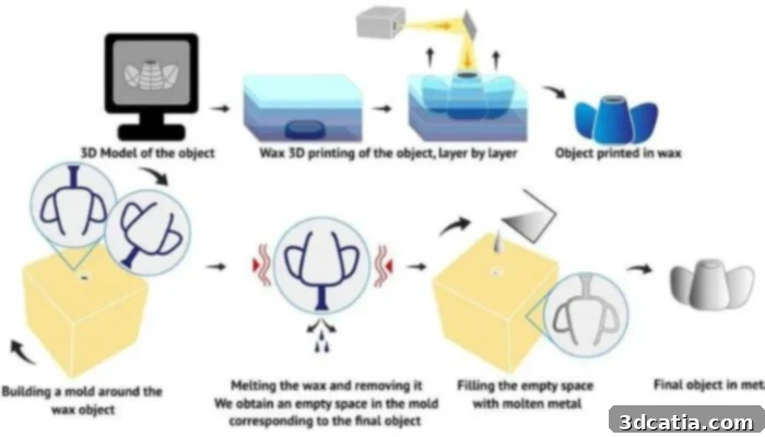 Illustrative graphic showing the multi-step wax 3D printing process for casting