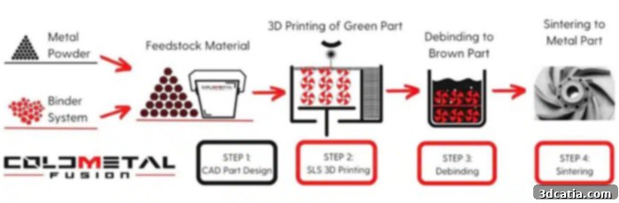 Cold Metal Fusion process diagram