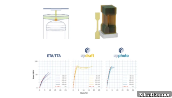 The results of standardized mechanical testing for 2PP 3D printed parts, showcasing material performance.