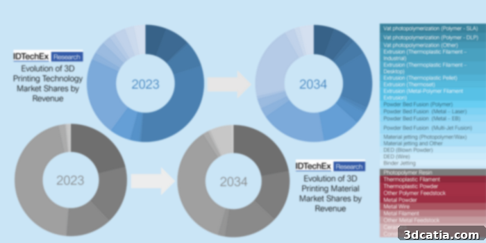 Predictions for the growth of the AM market over the next 10 years