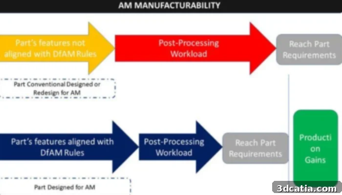3D printed part showing reduced post-processing due to DfAM