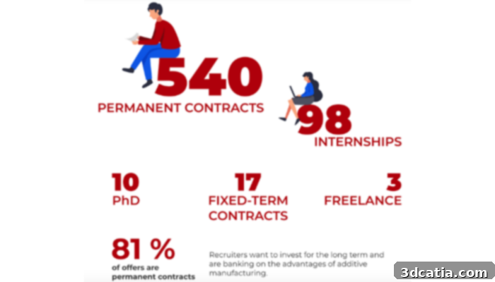 Types of contracts sought after in 3D printing jobs