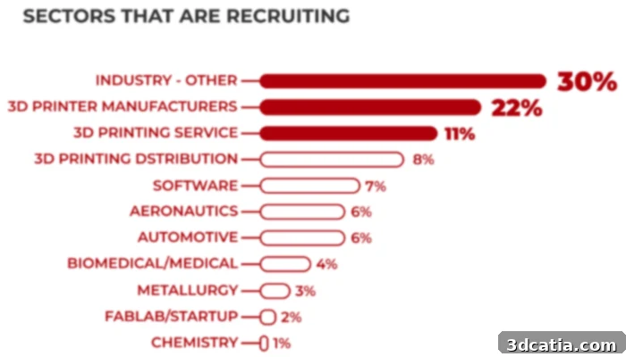 Sectors that recruited the most in 3D printing in 2023