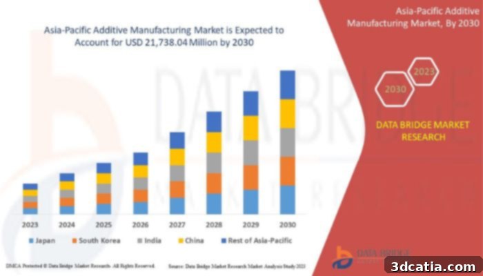 Asia-Pacific showing immense growth in additive manufacturing, with India emerging as a significant player.