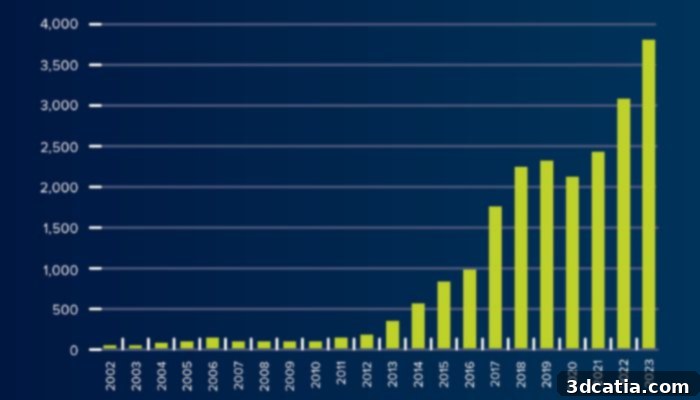 Metal AM Solutions Sales Graph