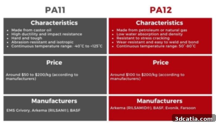 Visual comparison of PA11 vs PA12 properties and characteristics.