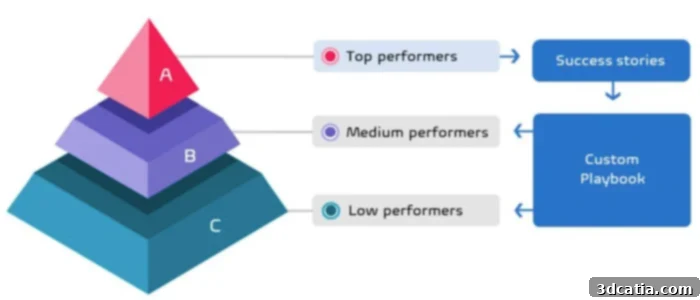 The channel network performance pyramid by 3D Alliances