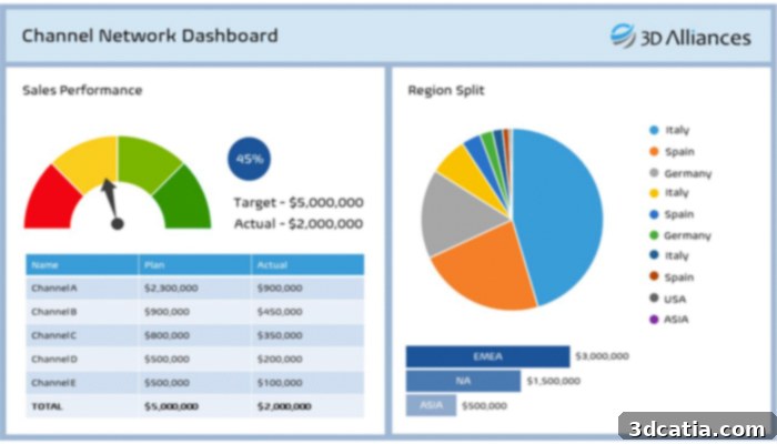 The channel network dashboard analysis by 3D Alliances