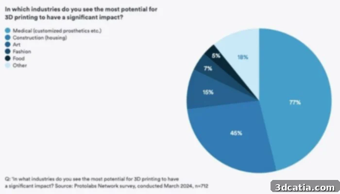Industries where additive manufacturing is expected to have the greatest impact