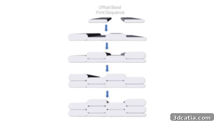 Build sequence of beads for ADDCAAM toolpaths.