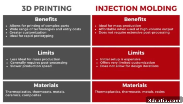 Comparison of Injection Molding vs Additive Manufacturing technologies