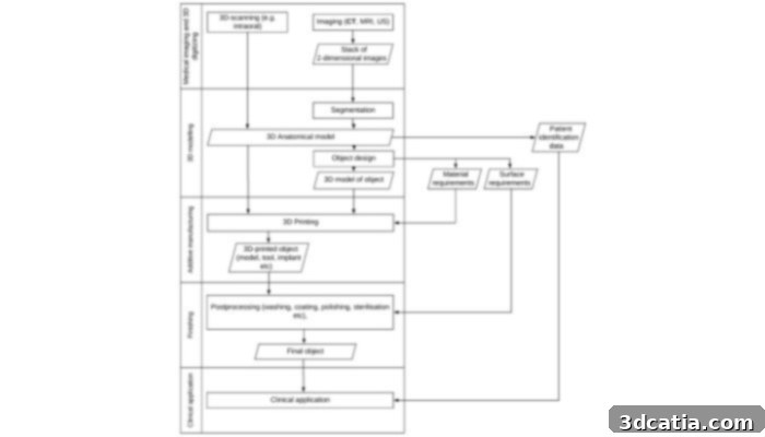 3D printed medical device decentralized process