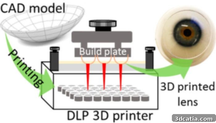 3D printing ophthalmology: Smart Contact Lenses
