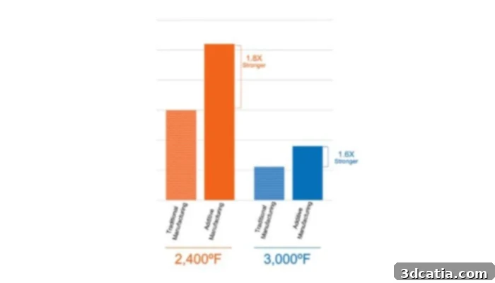 Strength benefits of C103 AM compound and multiply at hypersonic temperatures. Optimization of C103 AM into Super C103 AM will deliver even higher performance.