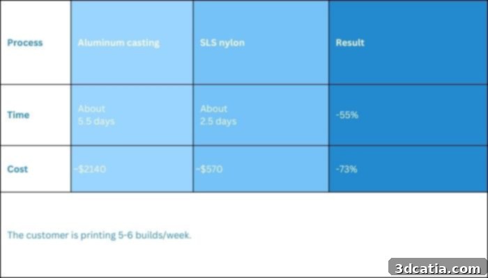 Results based on aluminum casting and SLS 3D printing with solutions from TPM3D