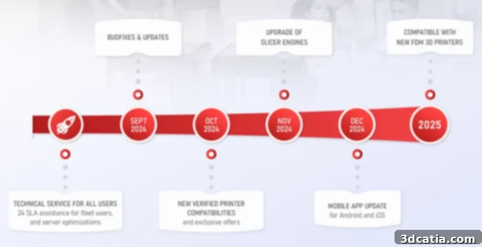 Astroprint's roadmap showing future developments and features.