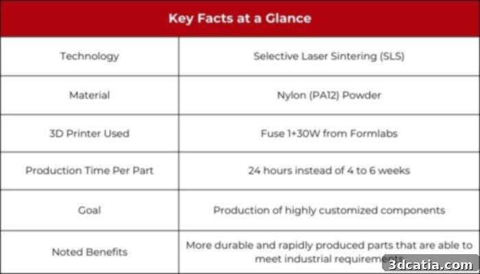 MOSOLF Special Vehicles GmbH key facts and 3D printing statistics