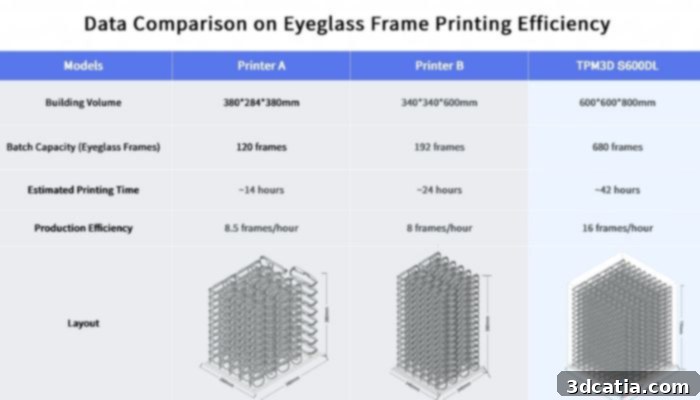 Graphic illustrating the enhanced efficiency and capacity of the TPM3D S600DL for batch production of customized eyeglass frames.