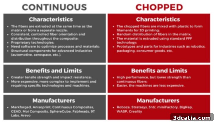 Chopped vs. Continuous Fibers: Selecting the Right Reinforcement for 3D Printed Composites 7 Continuous composites chopped composites