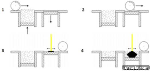 selective laser sintering