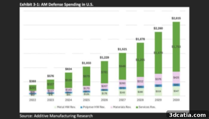 DoD Additive Manufacturing Growth Forecast