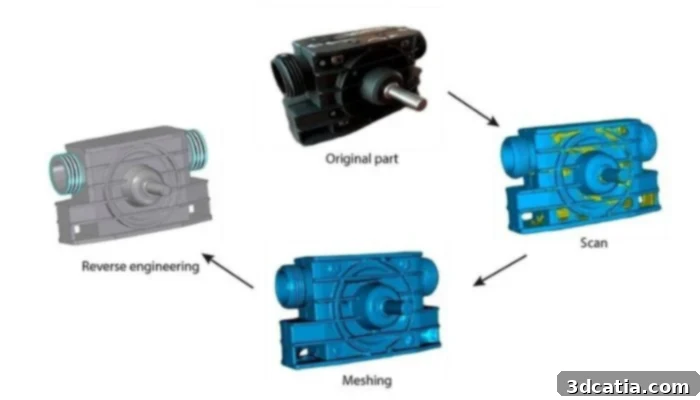 Reverse Engineering Process Flow