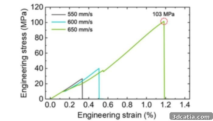 Interfacial strength for steel-aluminum alloy multi-materials melted using LPBF at different scan speeds, demonstrating improved bonding.