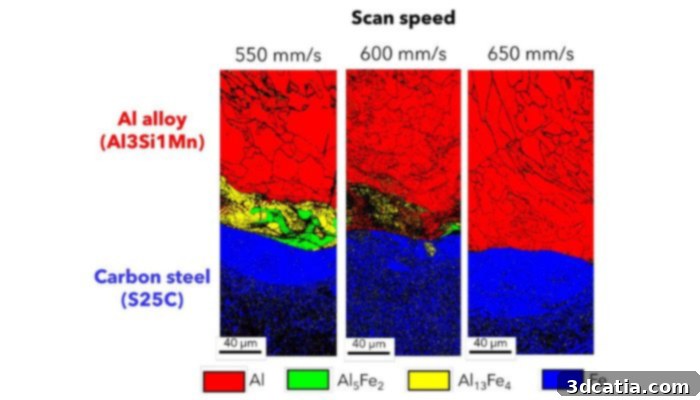 Results demonstrating successful bonding for steel-aluminum alloys using LPBF at different scan speeds, achieving high material integrity.