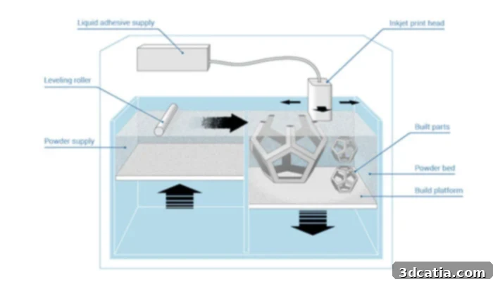 The binder jetting process