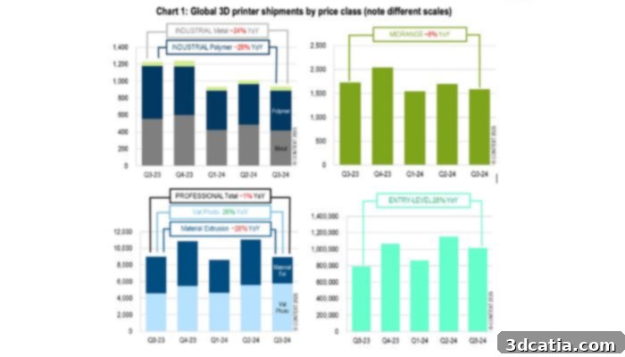 Global 3D printer shipments by price showing decrease for all but entry-level solutions