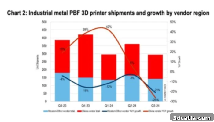 Industrial Metal PBF 3D printer shipments showing general decrease including China
