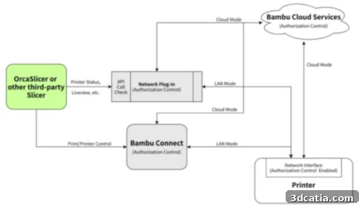 Bambu Lab firmware update workflow explanation
