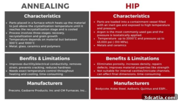 Annealing and HIP processes comparison