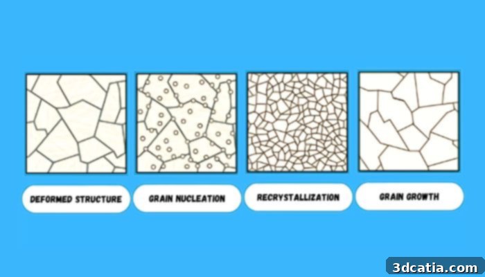 Graphic representation of molecular changes during annealing