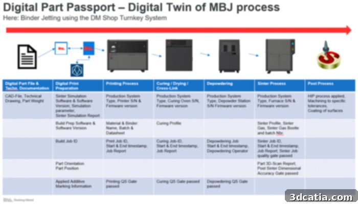 MBJ Process-Chart plus corresponding process step data