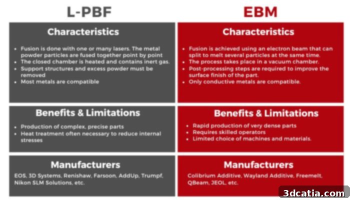 EBM vs L-PBF