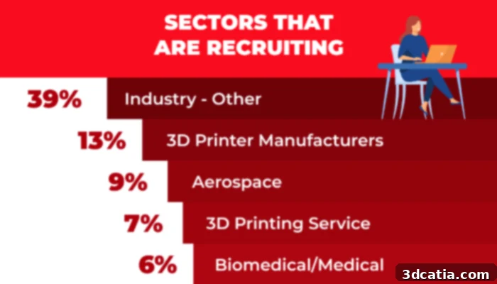 Growing Sectors in 3D Printing Jobs