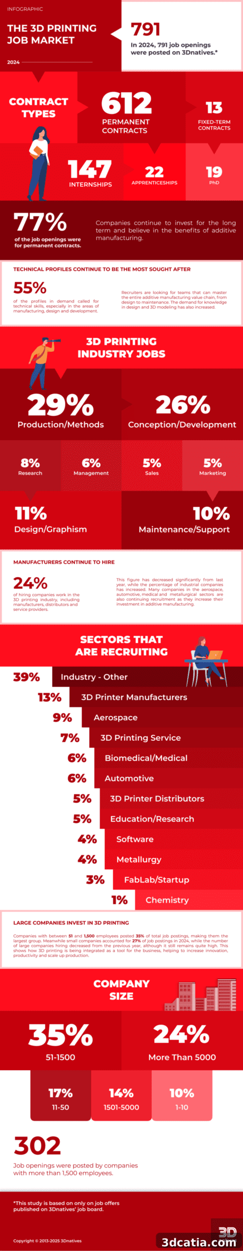 3D Printing Jobs Infographic 2024