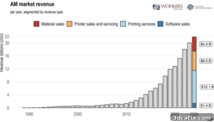 Wohlers Reports 2025