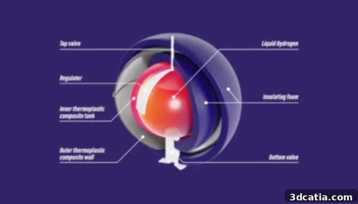 Architecture of the low-pressure liquid hydrogen storage system (OVERLEAF)