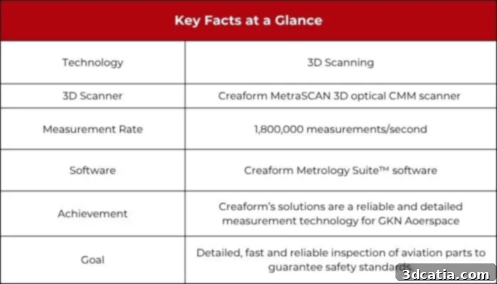 GKN Aerospace team utilizing Creaform 3D scanning solutions for quality control.