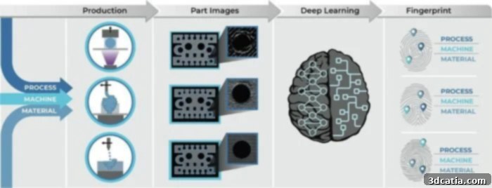 An image depicting the concept of intelligent traceability for 3D printed parts, highlighting unique microscopic patterns.