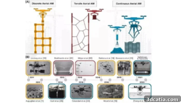 Image showing three proposed methods for Aerial Additive Manufacturing: component placement, rope-based printing, and continuous extrusion.