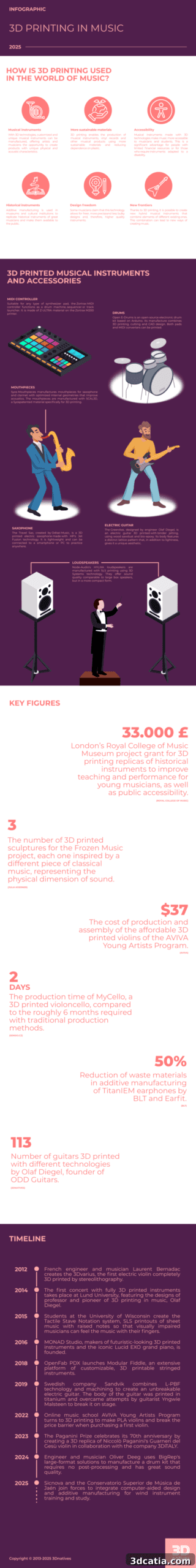 Infographic showcasing 3D printing innovations in the music industry, featuring various instruments and applications.