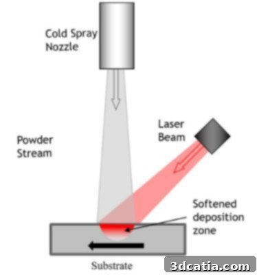 LACS: A laser beam precisely softens the deposition zone for the incoming powder stream, enhancing bond strength.