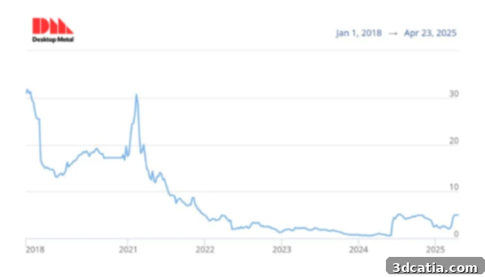 Desktop Metal’s market performance has declined gradually since its peak in 2021 following its listing in 2018.