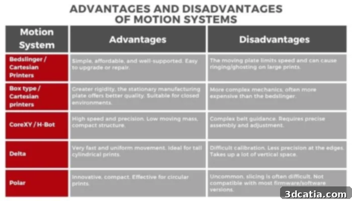 Comparison table of FDM 3D printer motion systems