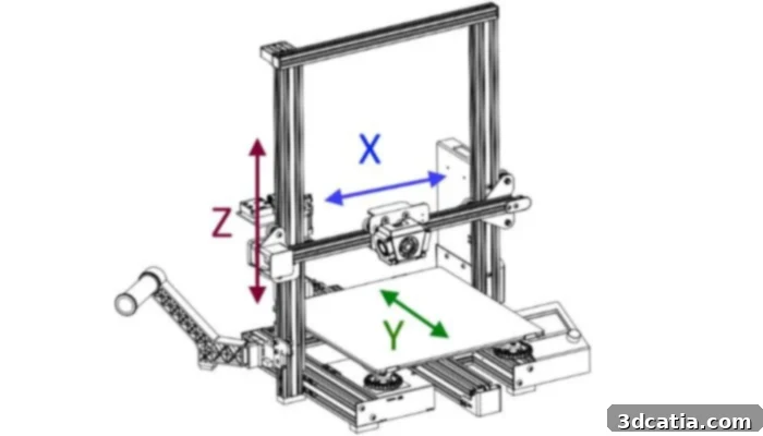 3D printer axes by coordinate system